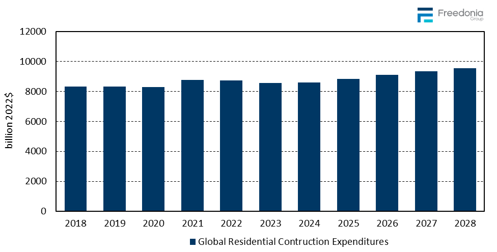 Global Residential Construction Expenditures, 2018 – 2028