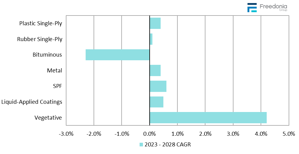 Figure showing Comparative Volume Growth: Single-Ply Roofing & Competitive Products, 2023 – 2028 (%25 CAGR)