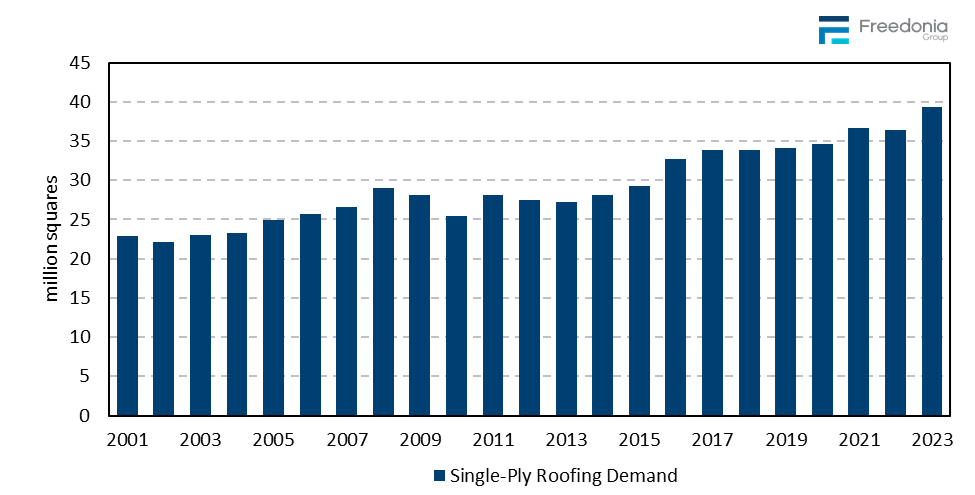Figure showing Single-Ply Roofing Demand, 2001 – 2023 (million squares)