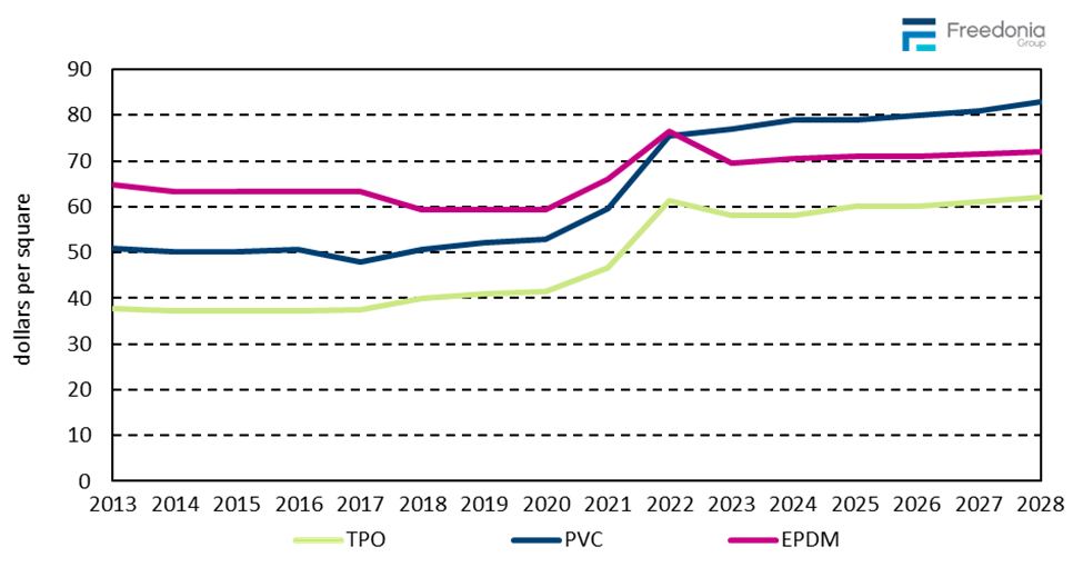 Figure showing Selected Single-Ply Roofing Pricing, 2013 – 2028 (dollars per square)