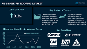 Picture showing US Single-Ply Roofing Market chart