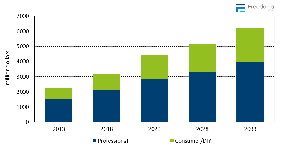 Figure showing Hardscaping Product Demand: DIY vs. Professional Users, 2013, 2018, 2023, 2028, & 2033 (million dollars)