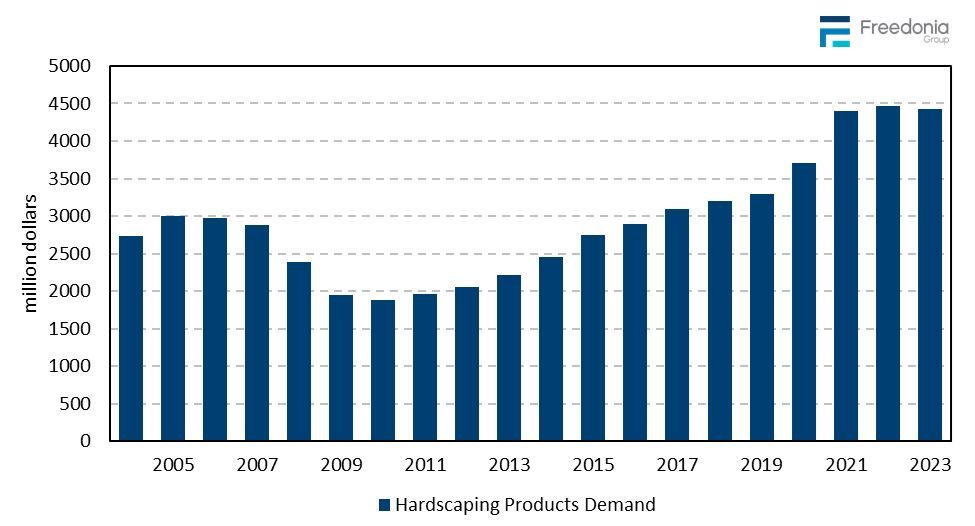 Figure showing Hardscaping Product Demand, 2004 – 2023 (million dollars)