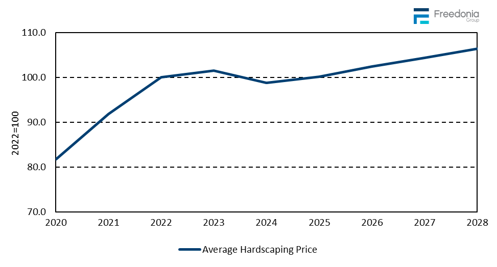 Figure showing Average Hardscaping Product Pricing, 2020 – 2028 (2022=100)
