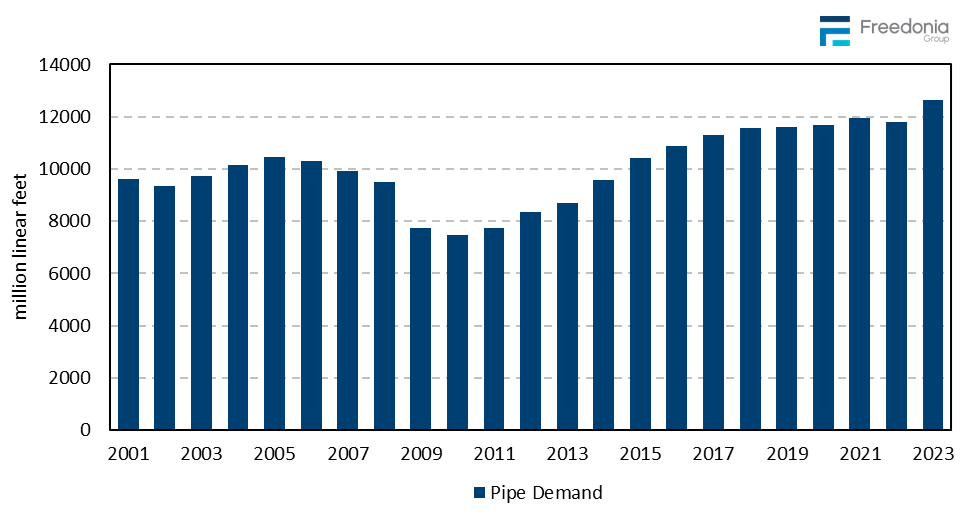 Figure showing Pipe Demand, 2001 – 2023 (million linear feet)