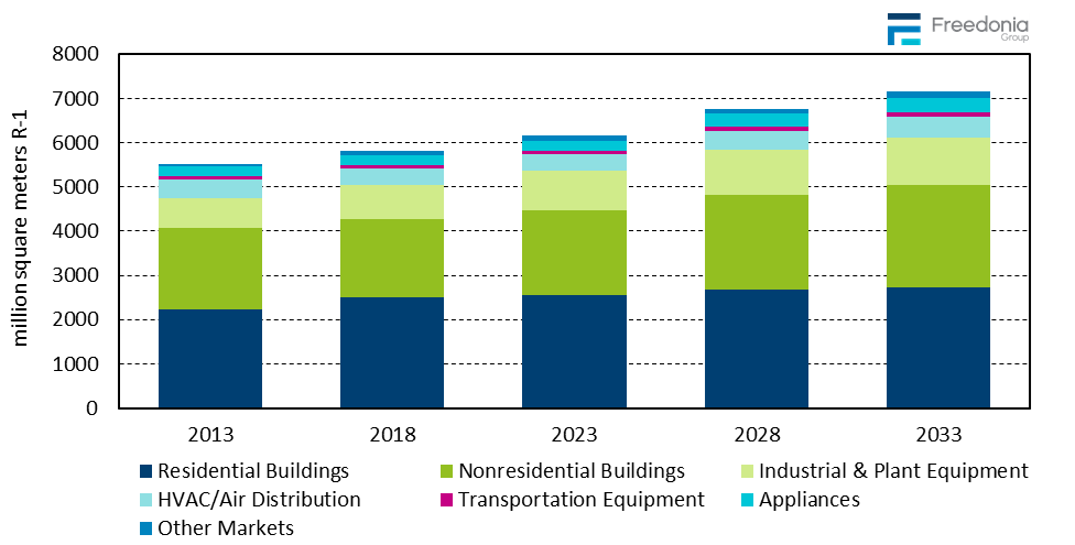 Figure showing Insulation Demand in Europe by Market, 2013, 2018, 2023, 2028, & 2033 (million square meters R-1)