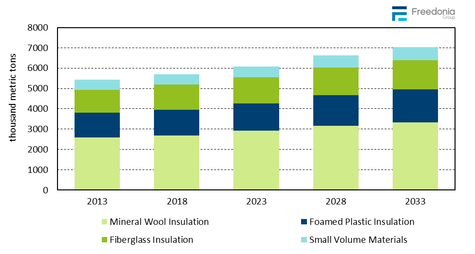 Figure showing Insulation Demand in Europe by Material, 2013, 2018, 2023, 2028, & 2033 (thousand metric tons)