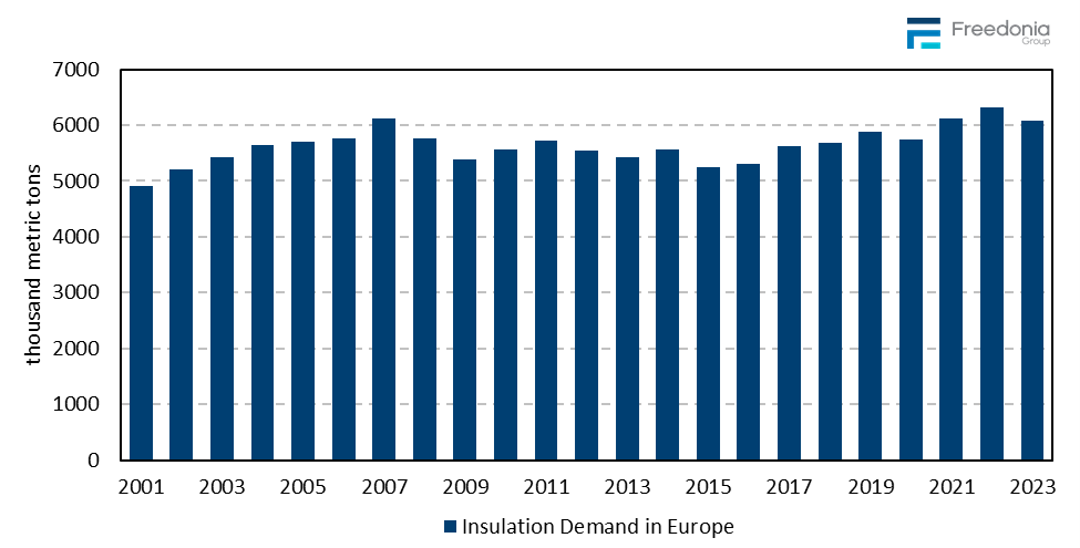 Figure showing Insulation Demand in Europe, 2001 – 2023 (thousand metric tons)