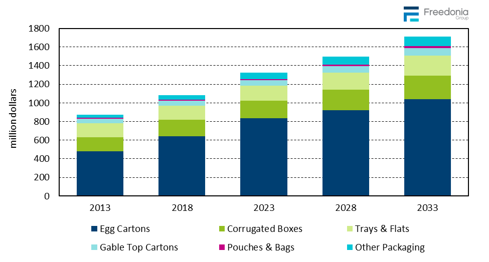 Figure showing Egg Packaging Demand by Product, 2013, 2018, 2023, 2028, & 2033 (million dollars)