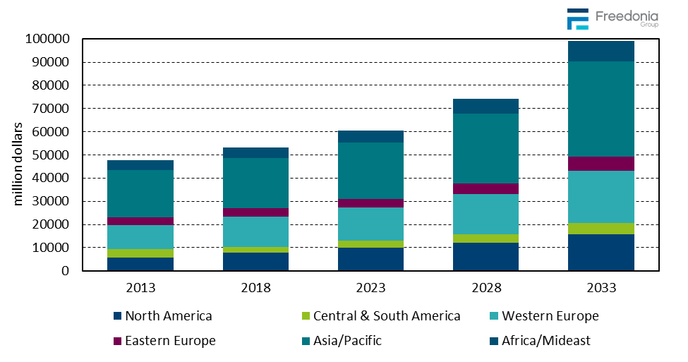 Figure showing Global Food Processing Machinery Demand by Region, 2013, 2018, 2023, 2028, & 2033 (million dollars)
