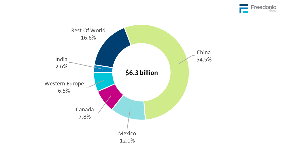 Figure showing US Imports of Outdoor Furniture & Grills: Share by Source, 2023 (billion dollars)