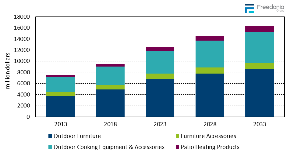 Figure showing Outdoor Furniture & Grill Demand by Product, 2013, 2018, 2023, 2028, & 2033 (million dollars)