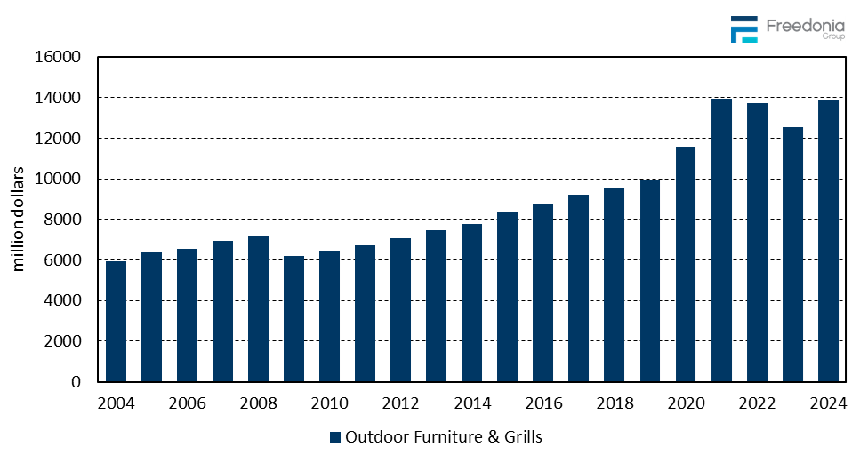 Figure showing Outdoor Furniture & Grill Demand, 2004 – 2024 (million dollars)