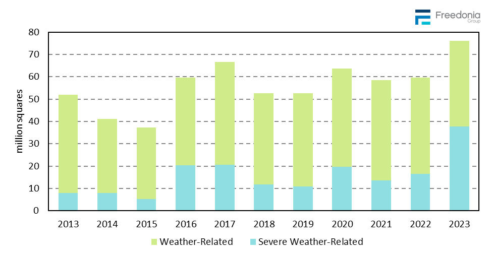 Figure showing Weather-Related Residential Reroofing Demand, 2013 – 2023 (million squares)
