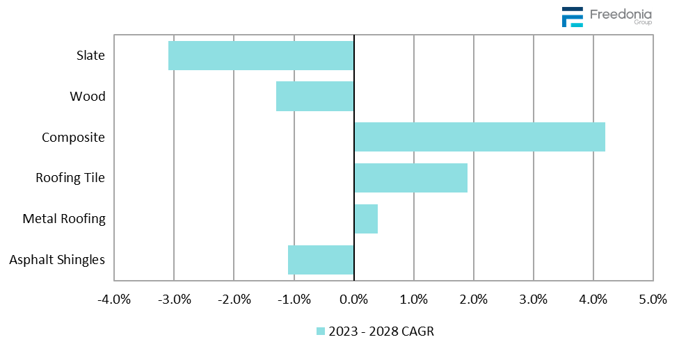 Figure showing Comparative Growth: Asphalt Shingles & Competitive Products, 2023 – 2028 (%25 CAGR)