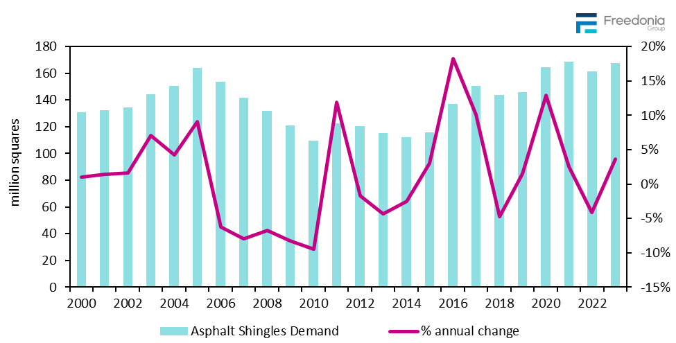 Figure showing Asphalt Shingles Demand, 2000 – 2023 (million squares)
