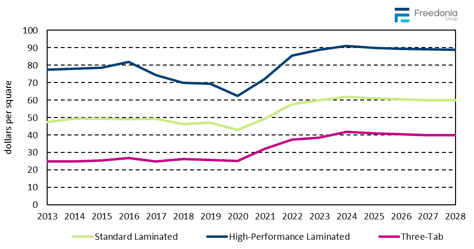 Figure showing Asphalt Shingles Pricing by Type, 2013 – 2028 (dollars per square)