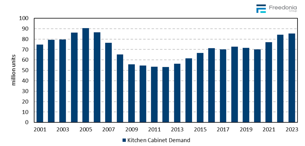 Figure showing Kitchen Cabinet Demand, 2001 – 2023 (million units)