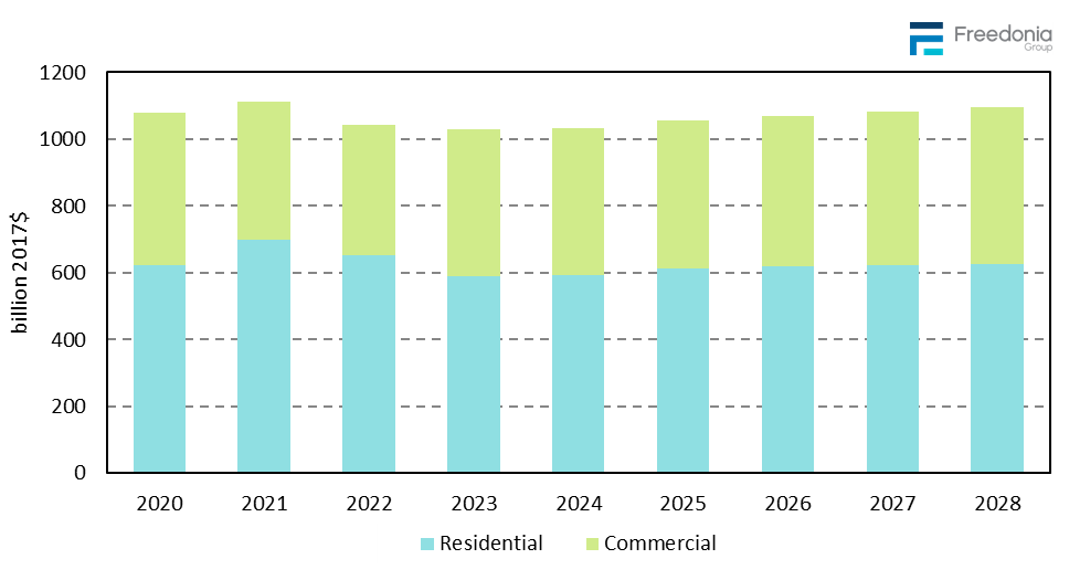 Figure showing Building Construction Expenditures, 2020 – 2028 (billion 2017 dollars)