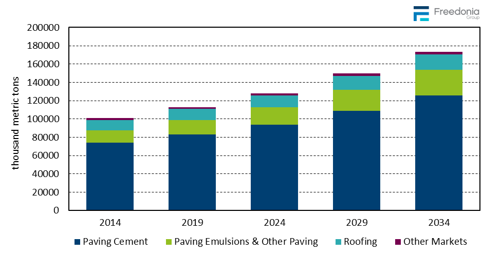 Figure showing Global Primary Asphalt Demand by Market, 2014, 2019, 2024, 2029, & 2034 (thousand metric tons)