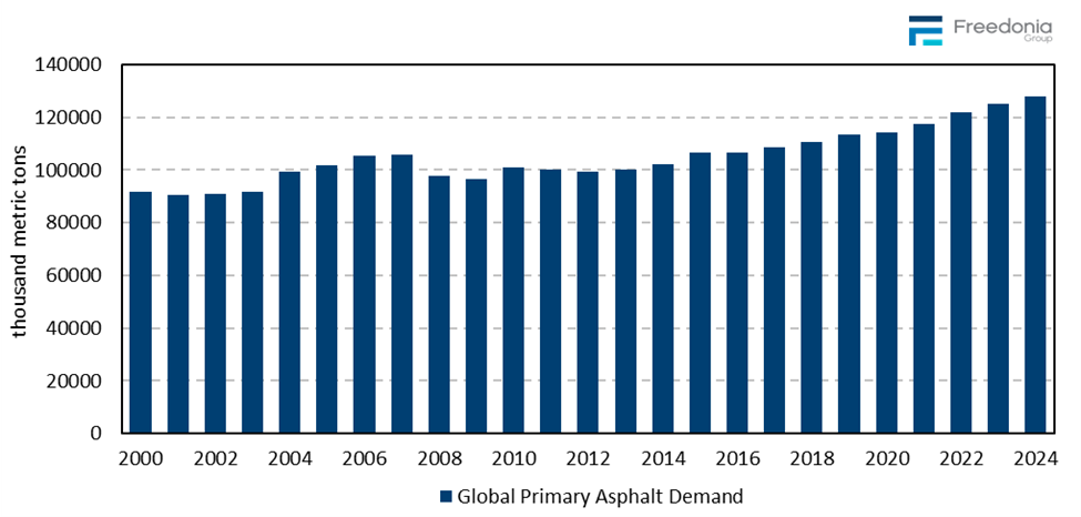 Figure showing Global Primary Asphalt Demand, 2000 – 2024 (thousand metric tons)