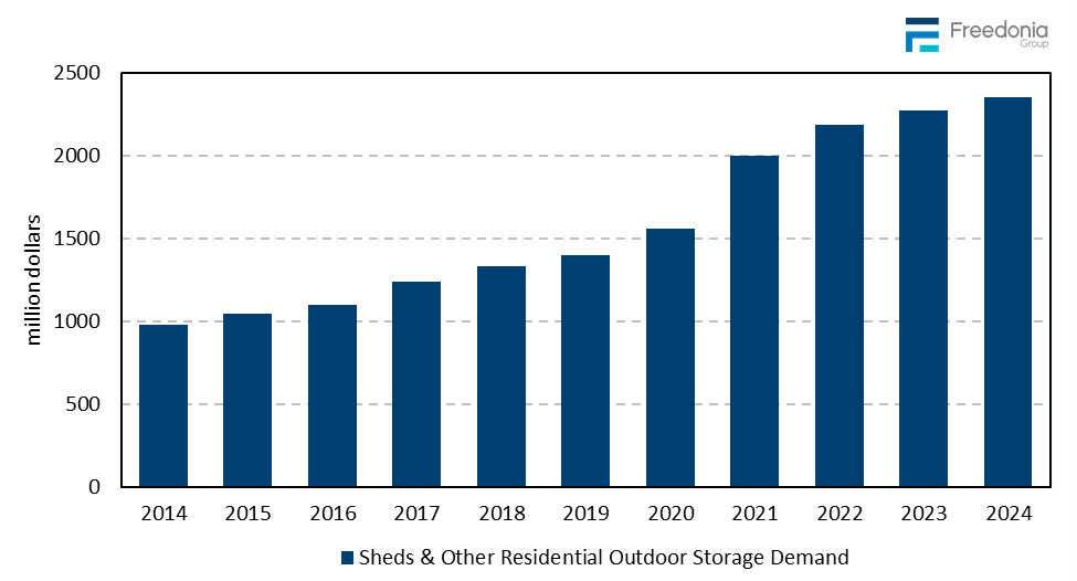 Figure showing Sheds & Other Residential Outdoor Storage Demand, 2014 – 2024 (million dollars)
