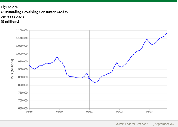 Co-Branded Credit Cards Figure 2-1 Outstanding Consumer Credit