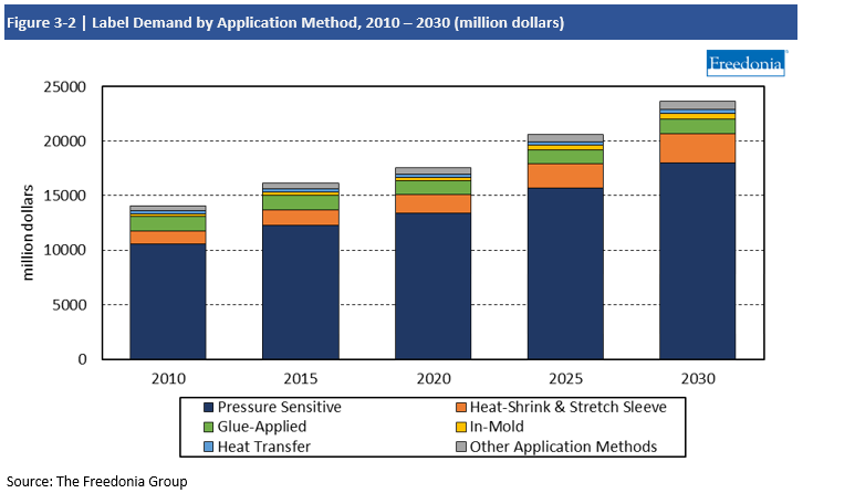 Chart Label Demand by Application Method, 2010-2030
