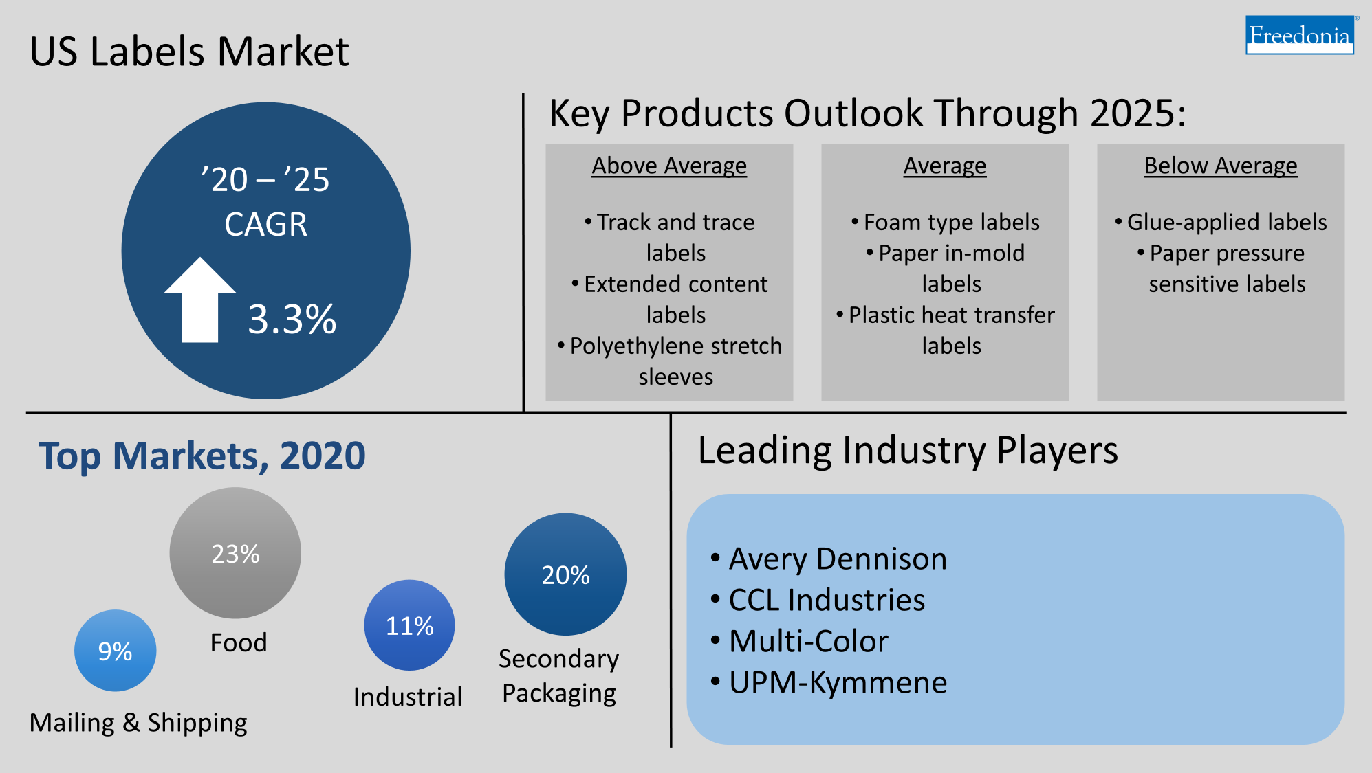 Infographic with key insights for Labels market