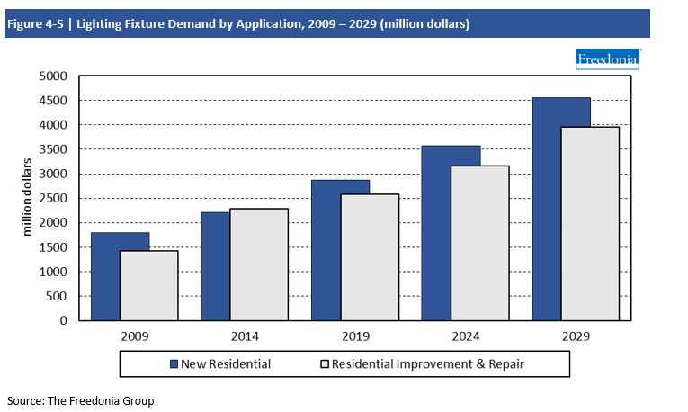 Chart Lighting Fixture Demand by Application 2009-2029 in million dollars