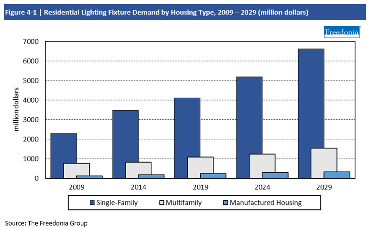 Chart Residential Lighting Fixture Demand by Housing Type 2009-2029 in million dollars