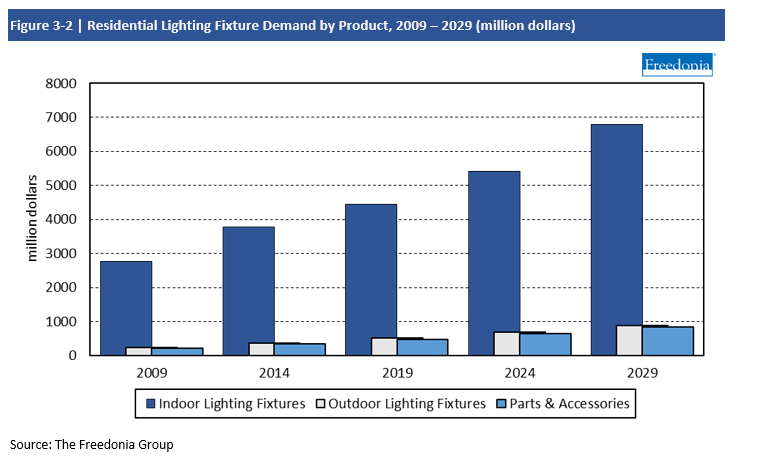 Chart Residential Lighting Fixture Demand by Product 2009-2029 in million dollars