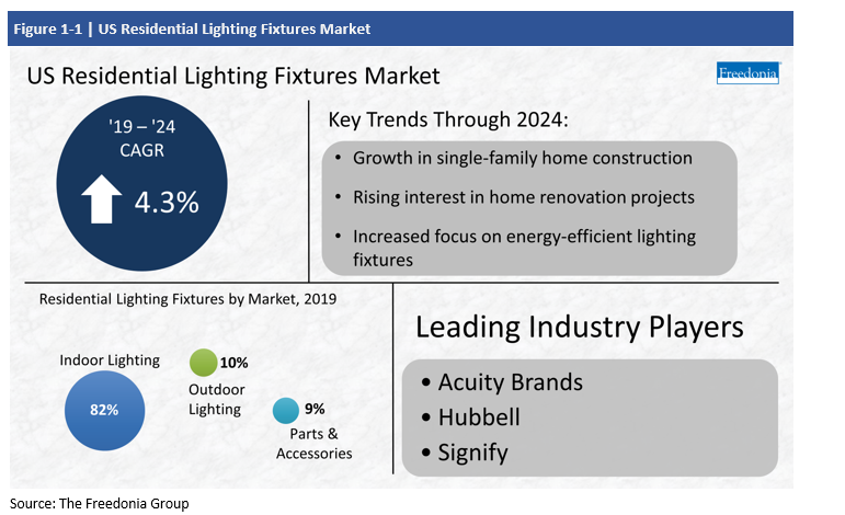 Infographic US Residential Lighting Fixtures Market Key Trends