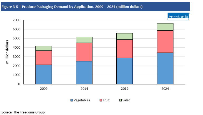 Chart Produce Packaging Demand by Application, 2009-2024