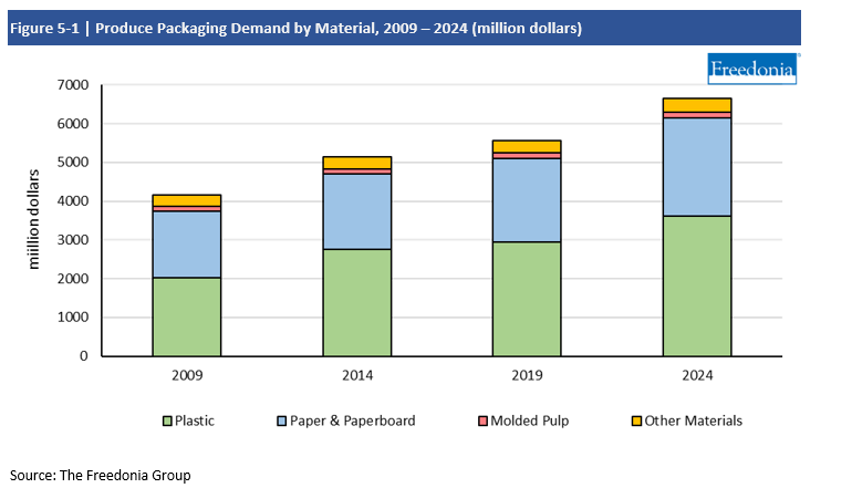 Produce Packaging Demand by Material, 2009-2024
