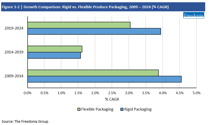 Chart Growth Comparison Rigid vs Flexible Produce Packaging, 2009-2024