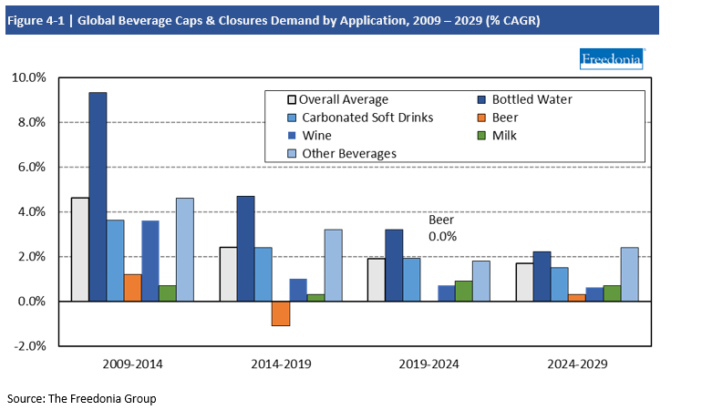 Chart Global Beverage Caps & Closure Demand by Application, 2009-2029