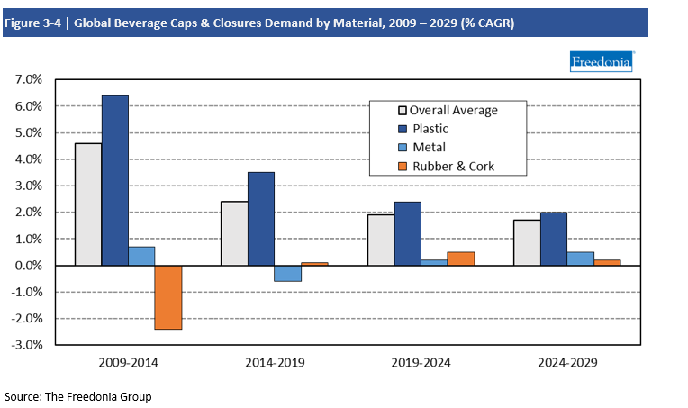 Chart Global Beverage Caps & Closure Demand by Material, 2009-2029