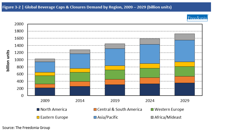 Chart Global Beverage Caps & Closure Demand by Region, 2009-2029
