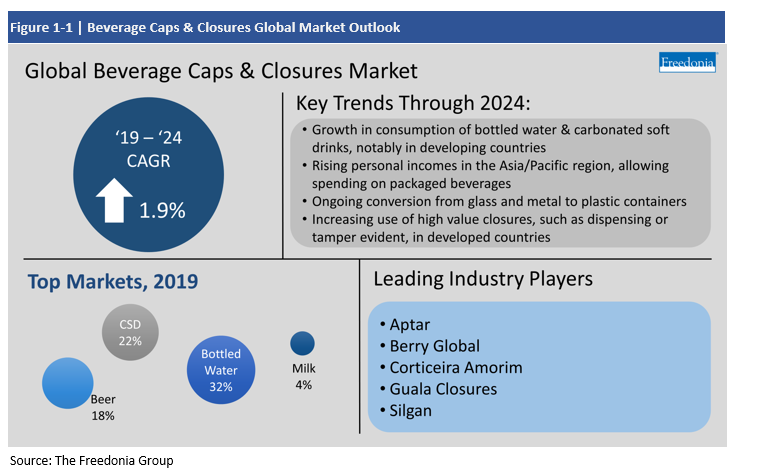 Infographic with key insights for global beverage caps & closures market