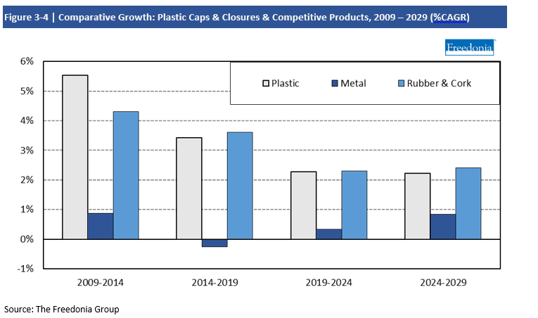 Chart Comparative Growth Plastic Caps & Closures & Competitive Products, 2009-2029