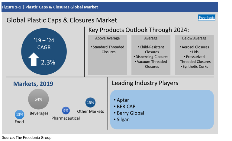 Infographic with key insights for global plastic caps & closures market