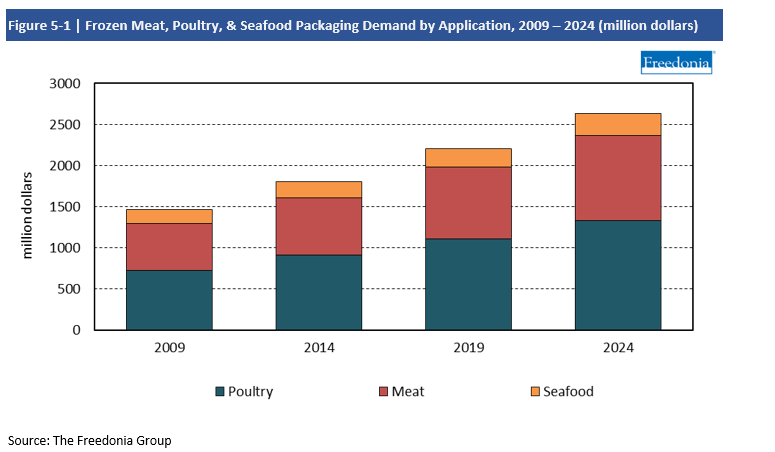 Frozen Meat, Poultry and seafood packaging demand by application 2009-2024