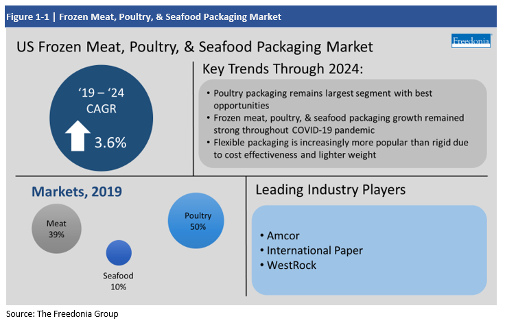 Frozen Meat, Poultry and seafood packaging market key trends through 2024