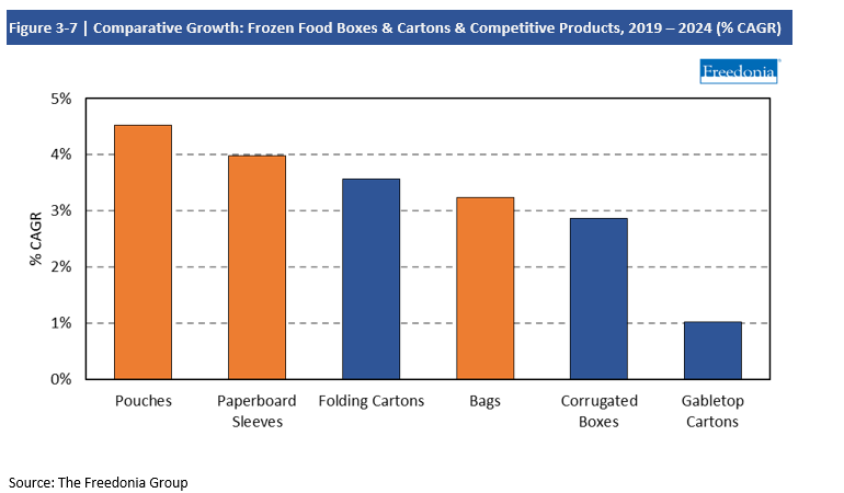 Chart Comparative Growth Frozen Food Boxes & Cartons & Competitive Products, 2019-2024