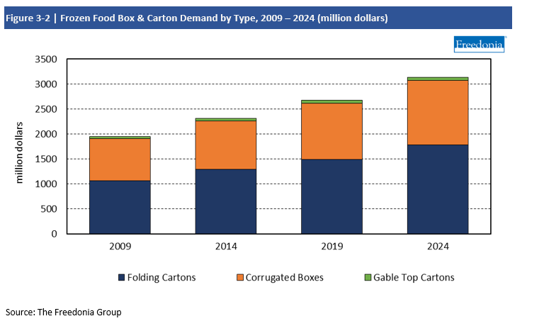 Chart Frozen Food Box & Carton Demand by Type, 2009-2024