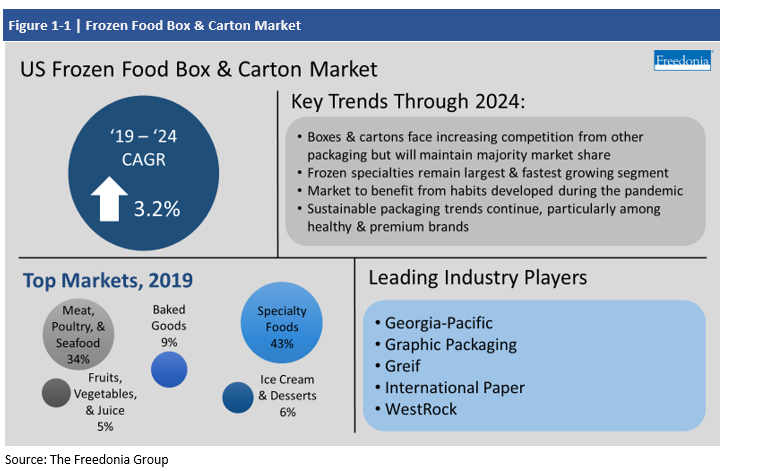 Infographic with key insights for US Frozen Food Box & Carton Market