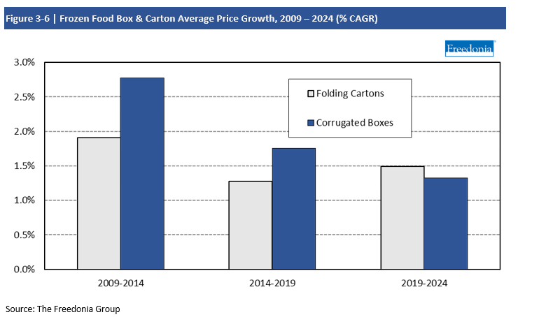 Chart Frozen Food Box & Carton Average Price Growth, 2009-2024
