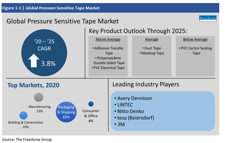 Infographic with key insights for global pressure sensitive tape market