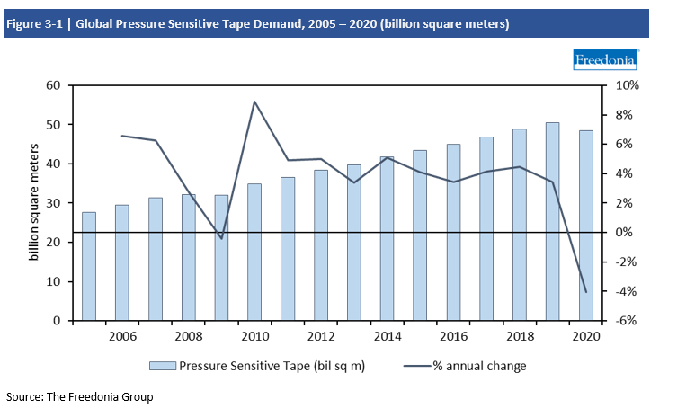 Chart Global Pressure Sensitive Tape Demand, 2005-2020